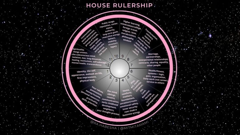 ASTROLOGY HOUSE RULERSHIP CHART